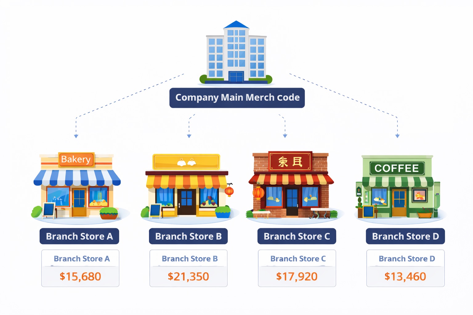 商家收款码分码怎么申请？其实就是分店收款码