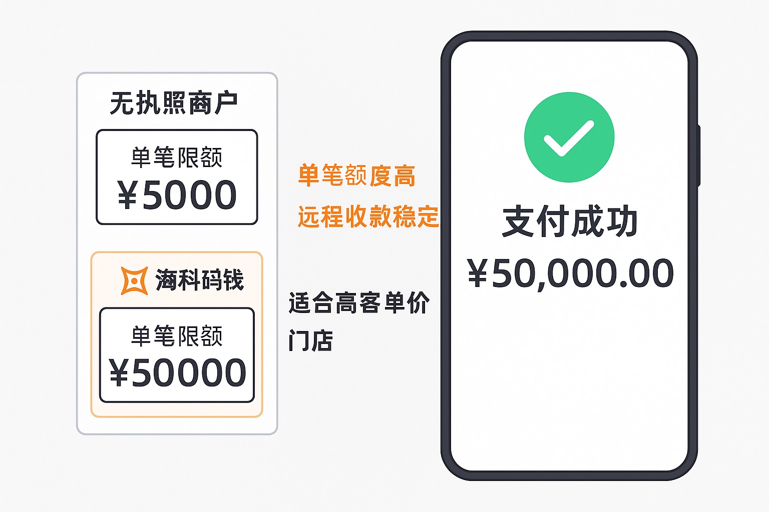 海科码钱这个收款码单笔扫码额度多少